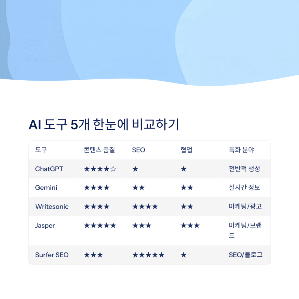 AI도구 5개 한눈에 비교하기